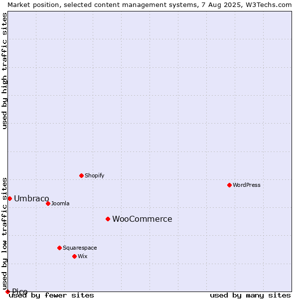 Market position of WooCommerce vs. Umbraco vs. Pico