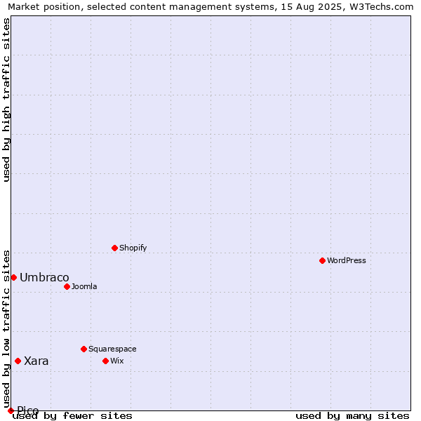 Market position of Xara vs. Umbraco vs. Pico