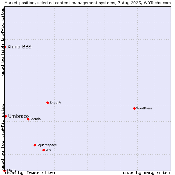 Market position of Umbraco vs. Xiuno BBS vs. Pico