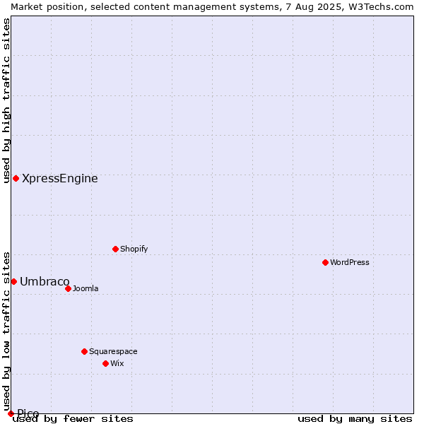 Market position of XpressEngine vs. Umbraco vs. Pico