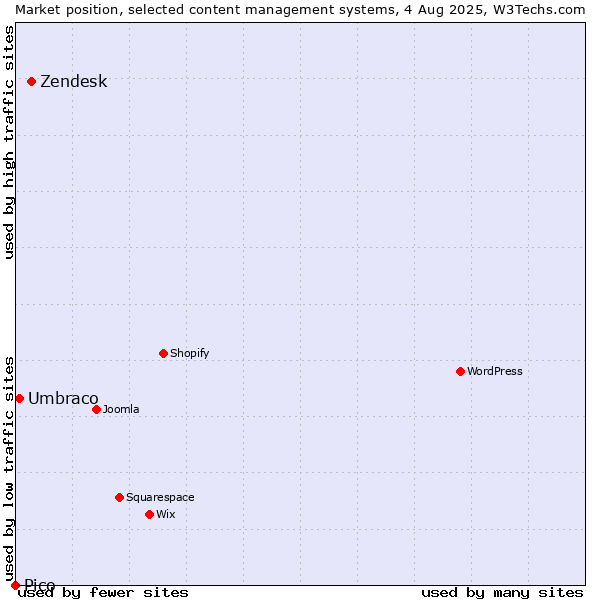 Market position of Zendesk vs. Umbraco vs. Pico