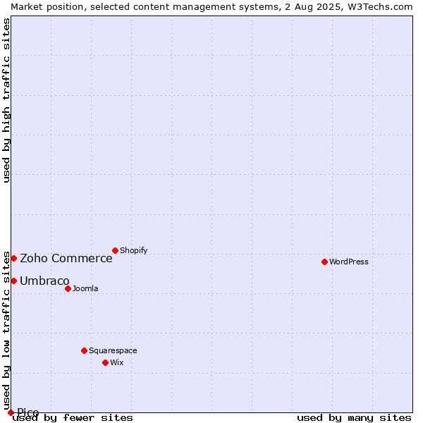 Market position of Umbraco vs. Zoho Commerce vs. Pico