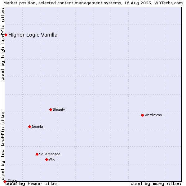 Market position of Higher Logic Vanilla vs. Pico