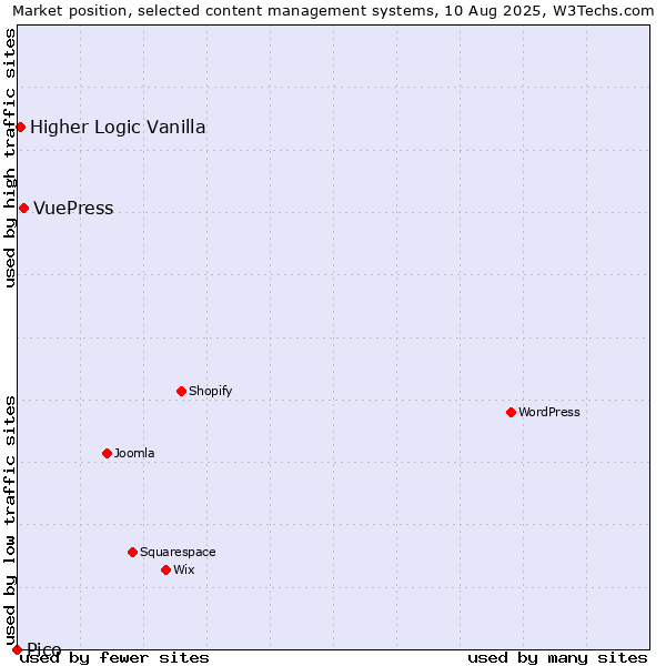 Market position of VuePress vs. Higher Logic Vanilla vs. Pico