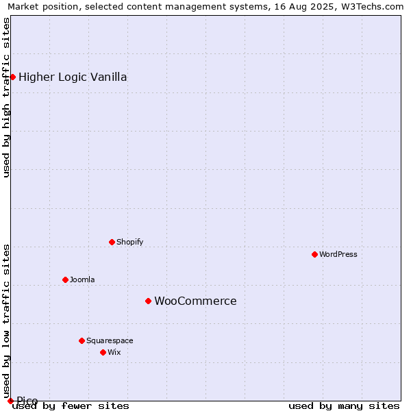 Market position of WooCommerce vs. Higher Logic Vanilla vs. Pico