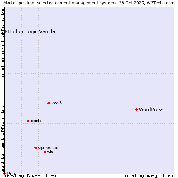 Market position of WordPress vs. Higher Logic Vanilla vs. Pico