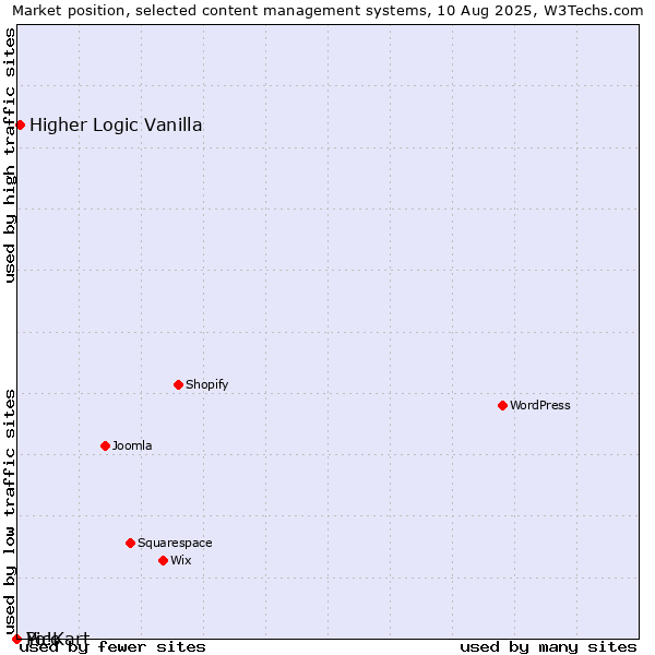 Market position of Higher Logic Vanilla vs. Pico vs. Yo!Kart
