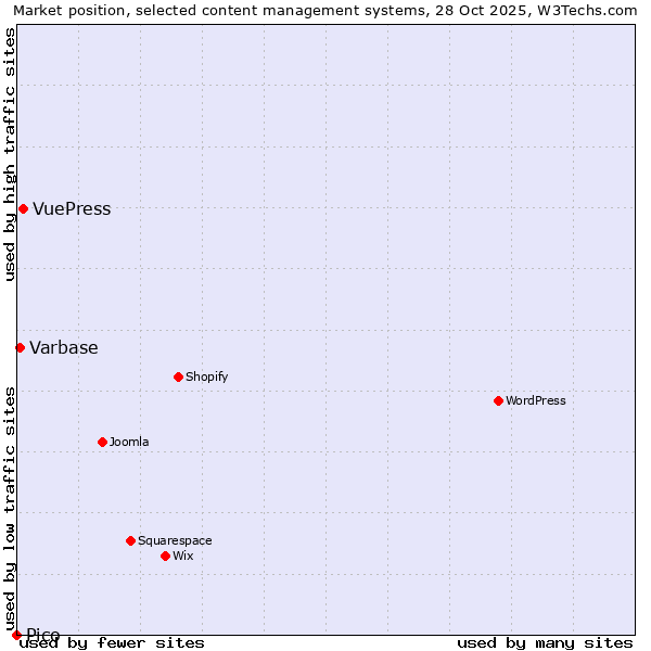 Market position of VuePress vs. Varbase vs. Pico
