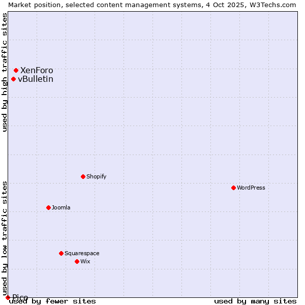 Market position of XenForo vs. vBulletin vs. Pico