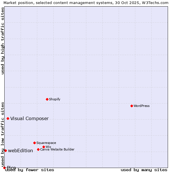 Market position of Visual Composer vs. webEdition vs. Pico