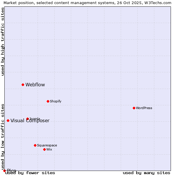 Market position of Webflow vs. Visual Composer vs. Pico