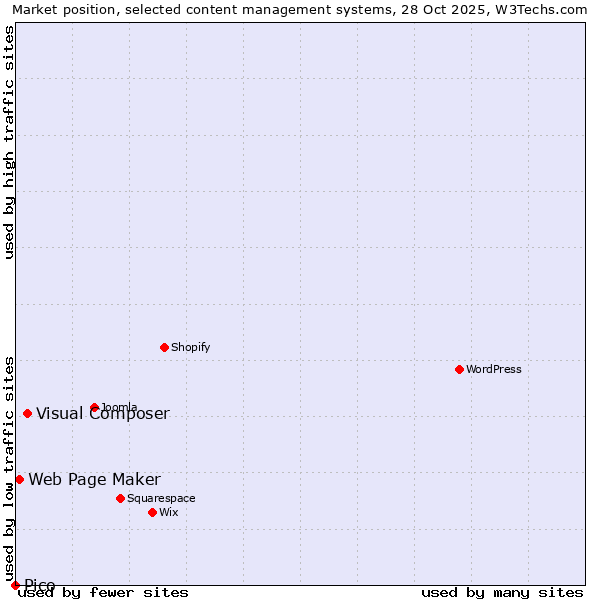 Market position of Visual Composer vs. Web Page Maker vs. Pico