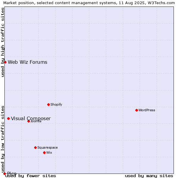 Market position of Visual Composer vs. Web Wiz Forums vs. Pico