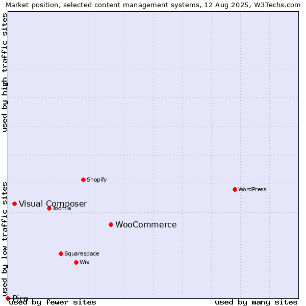 Market position of WooCommerce vs. Visual Composer vs. Pico