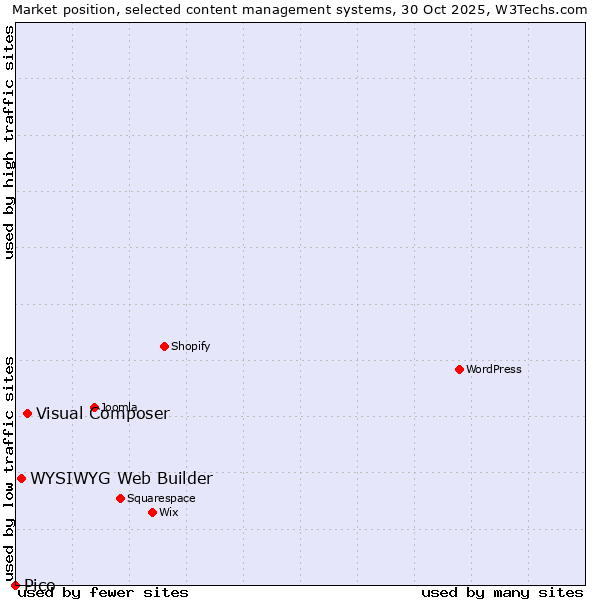 Market position of Visual Composer vs. WYSIWYG Web Builder vs. Pico