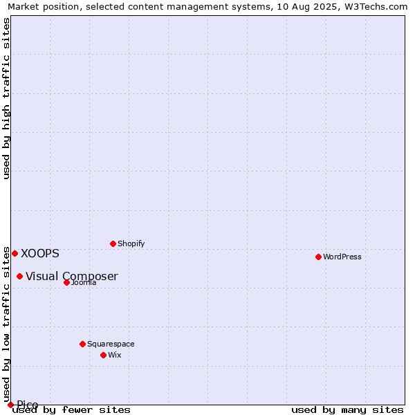 Market position of Visual Composer vs. XOOPS vs. Pico