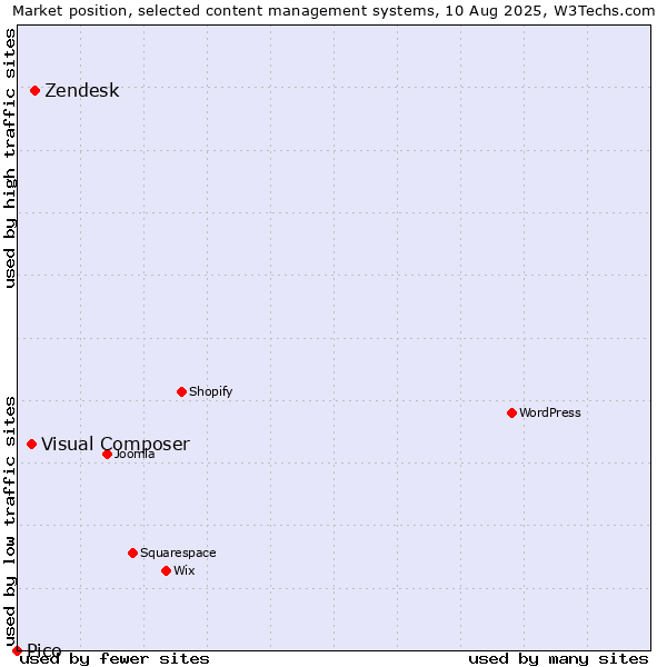 Market position of Zendesk vs. Visual Composer vs. Pico