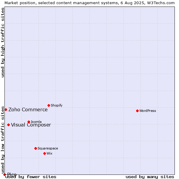 Market position of Visual Composer vs. Zoho Commerce vs. Pico