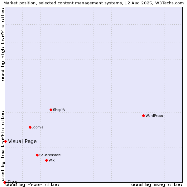 Market position of Visual Page vs. Pico