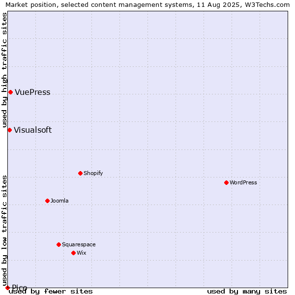 Market position of VuePress vs. Visualsoft vs. Pico