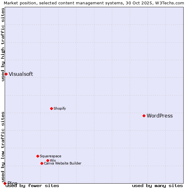 Market position of WordPress vs. Visualsoft vs. Pico