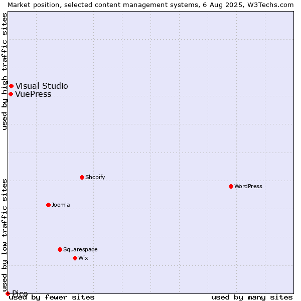 Market position of Visual Studio vs. VuePress vs. Pico