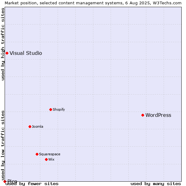Market position of WordPress vs. Visual Studio vs. Pico