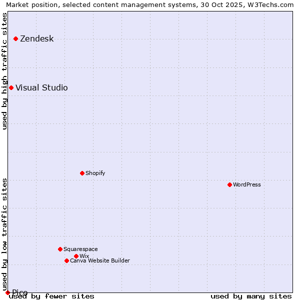 Market position of Zendesk vs. Visual Studio vs. Pico