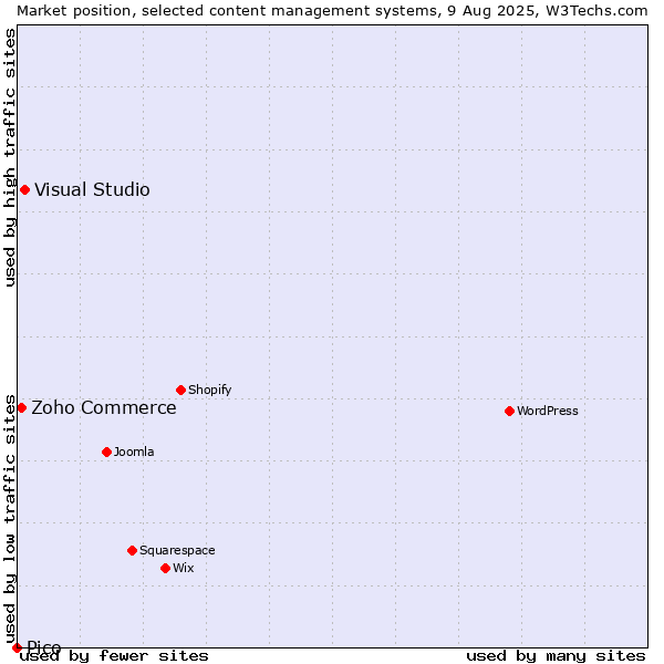 Market position of Visual Studio vs. Zoho Commerce vs. Pico