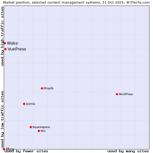 Market position of VuePress vs. Wake vs. Pico