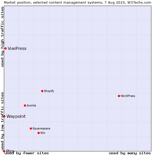 Market position of VuePress vs. Waypoint vs. Pico