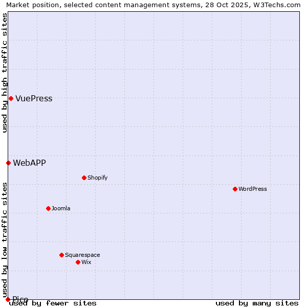 Market position of VuePress vs. WebAPP vs. Pico