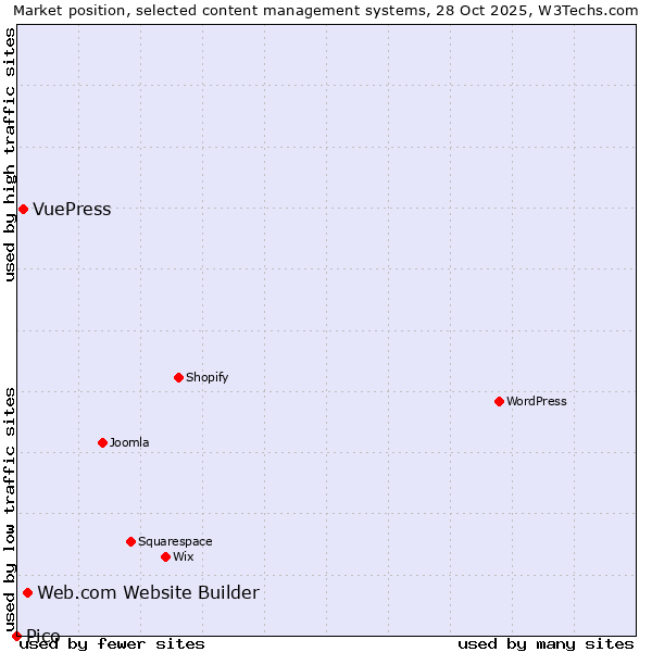 Market position of Web.com Website Builder vs. VuePress vs. Pico