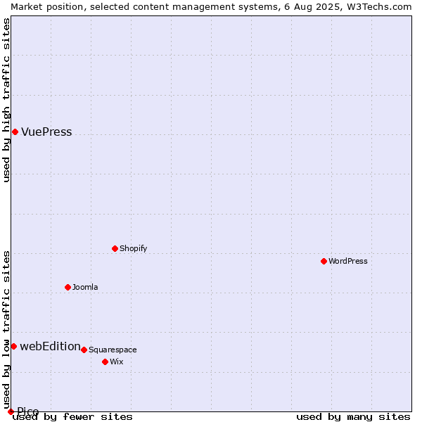 Market position of VuePress vs. webEdition vs. Pico