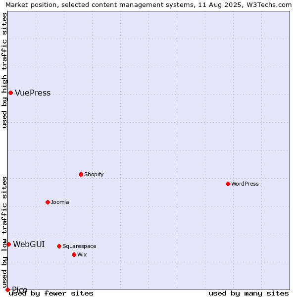 Market position of VuePress vs. WebGUI vs. Pico