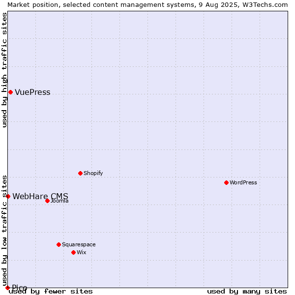 Market position of VuePress vs. WebHare CMS vs. Pico
