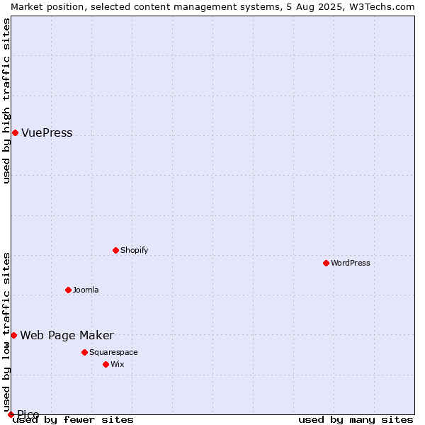 Market position of VuePress vs. Web Page Maker vs. Pico