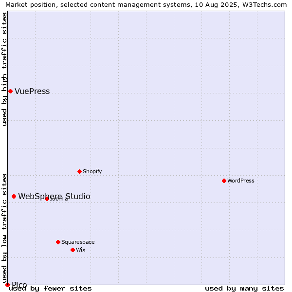 Market position of WebSphere Studio vs. VuePress vs. Pico