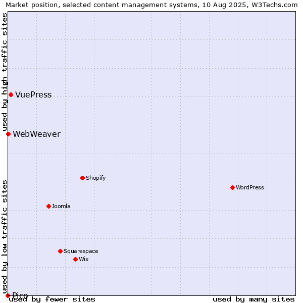 Market position of VuePress vs. WebWeaver vs. Pico