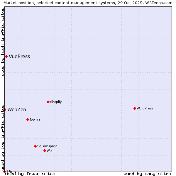 Market position of VuePress vs. WebZen vs. Pico