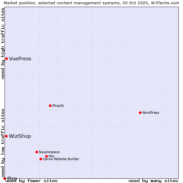 Market position of VuePress vs. WiziShop vs. Pico