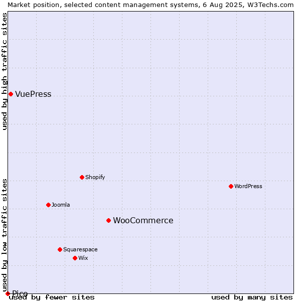 Market position of WooCommerce vs. VuePress vs. Pico