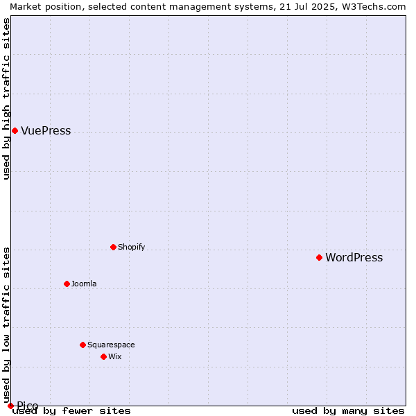 Market position of WordPress vs. VuePress vs. Pico