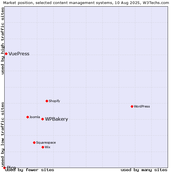 Market position of WPBakery vs. VuePress vs. Pico