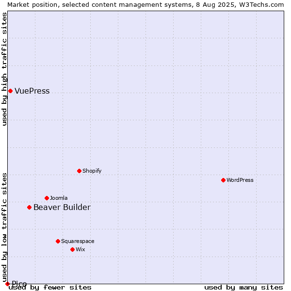 Market position of Beaver Builder vs. VuePress vs. Pico