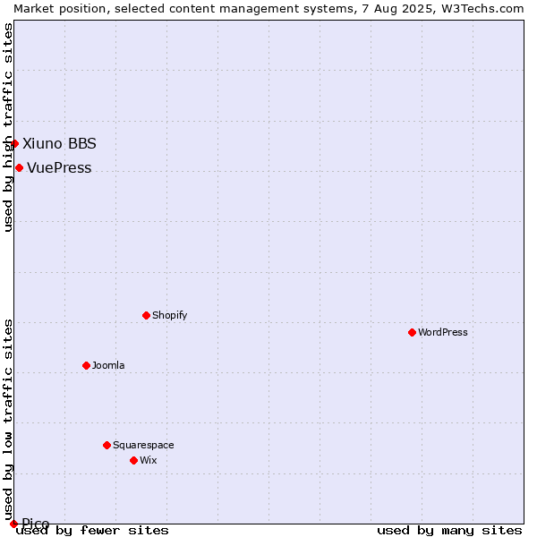 Market position of VuePress vs. Xiuno BBS vs. Pico