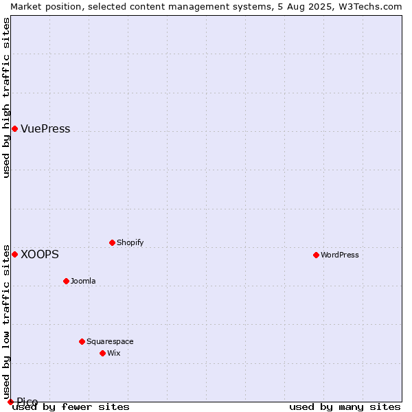 Market position of XOOPS vs. VuePress vs. Pico