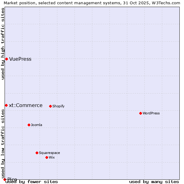 Market position of VuePress vs. xt:Commerce vs. Pico