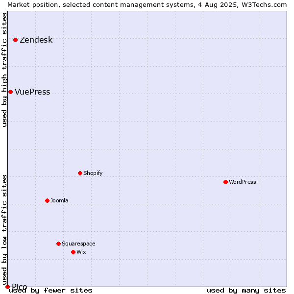 Market position of Zendesk vs. VuePress vs. Pico