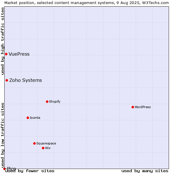 Market position of Zoho Systems vs. VuePress vs. Pico